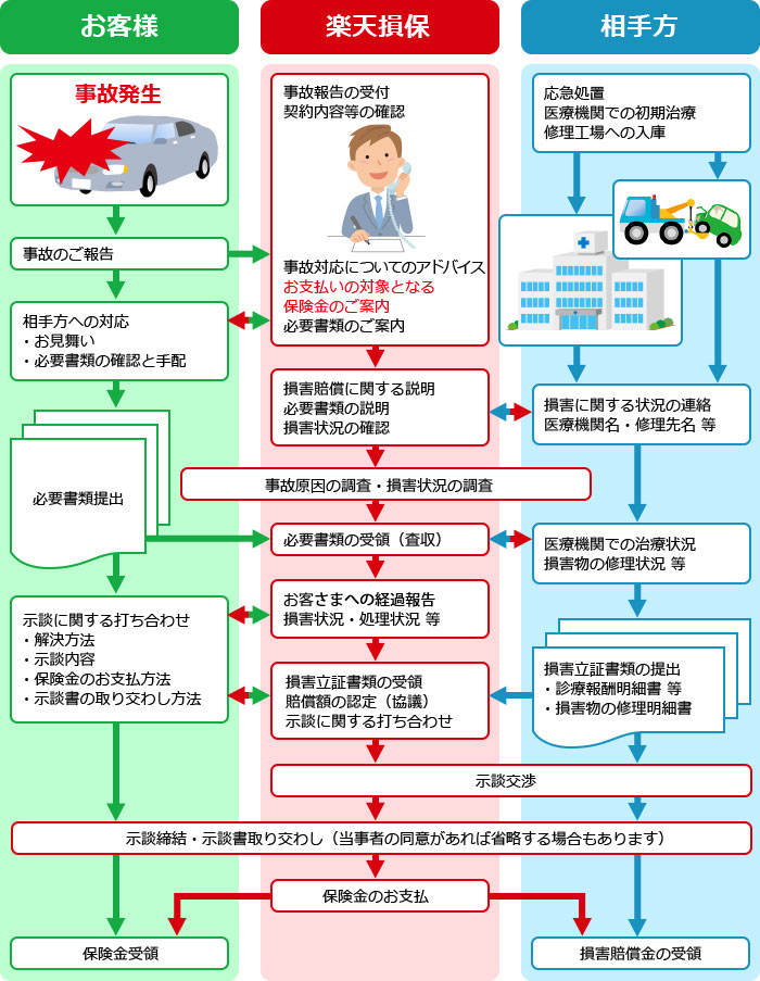 自動車保険の保険金お支払いまでの流れの図
