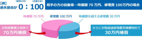 ����̕��̎����ԁE�E�E�����z70���~�A�C����100���~�̏ꍇ�̐}