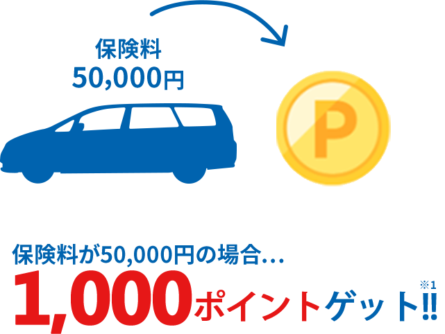 �ی�����50,000�~�̏ꍇ 1,000�|�C���g�Q�b�g�I�I